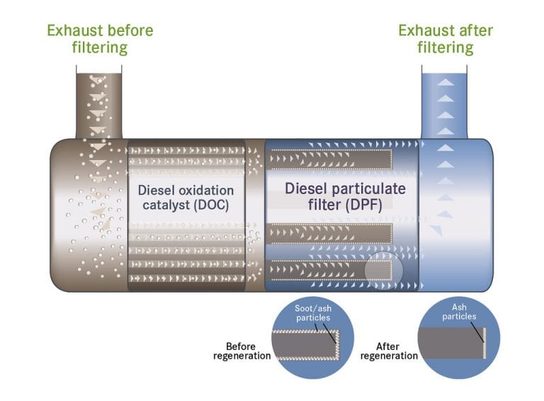 How Long Does DPF Regeneration Take